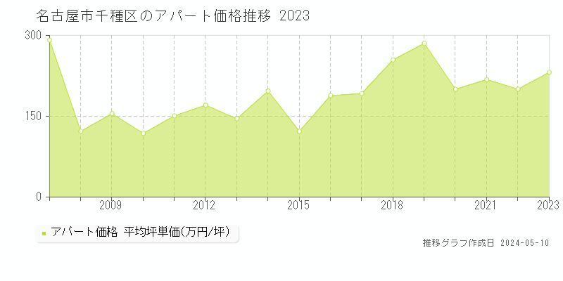 名古屋市千種区全域のアパート価格推移グラフ 