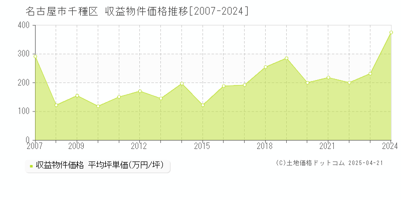 名古屋市千種区のアパート価格推移グラフ 