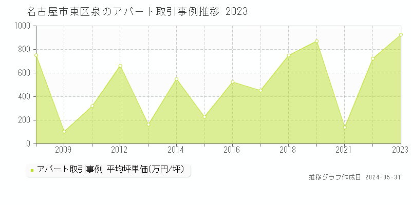 名古屋市東区泉のアパート価格推移グラフ 