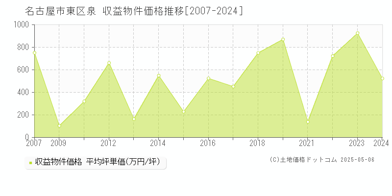 泉(名古屋市東区)の収益物件価格推移グラフ(坪単価)[2007-2024年]