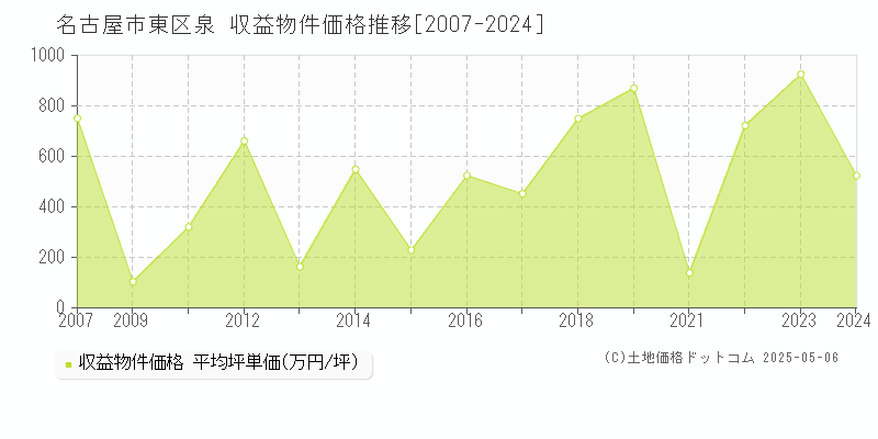 名古屋市東区泉のアパート価格推移グラフ 