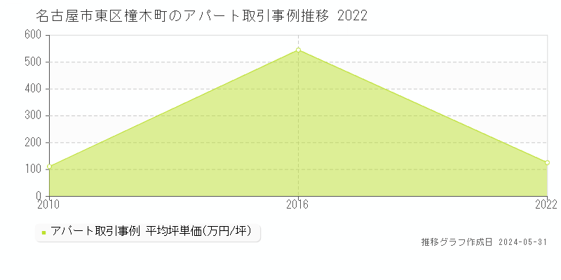 名古屋市東区橦木町のアパート取引事例推移グラフ 