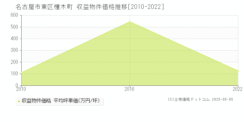 橦木町(名古屋市東区)の収益物件価格推移グラフ(坪単価)[2010-2022年]