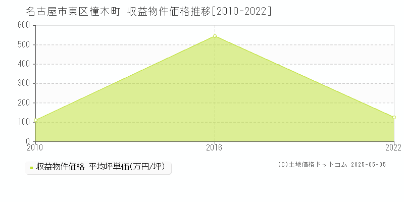 名古屋市東区橦木町のアパート取引事例推移グラフ 