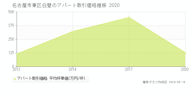 名古屋市東区白壁のアパート価格推移グラフ 