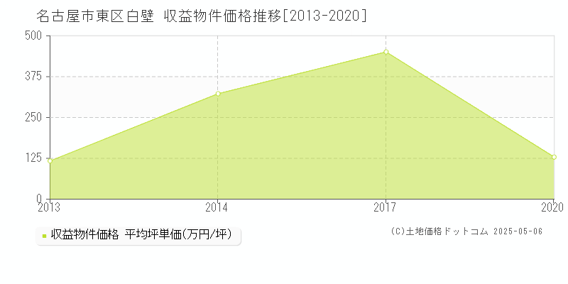 白壁(名古屋市東区)の収益物件価格推移グラフ(坪単価)[2013-2020年]