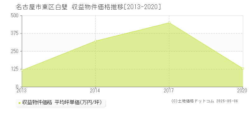 名古屋市東区白壁のアパート価格推移グラフ 