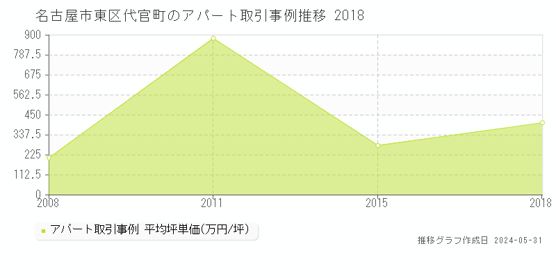 名古屋市東区代官町のアパート価格推移グラフ 