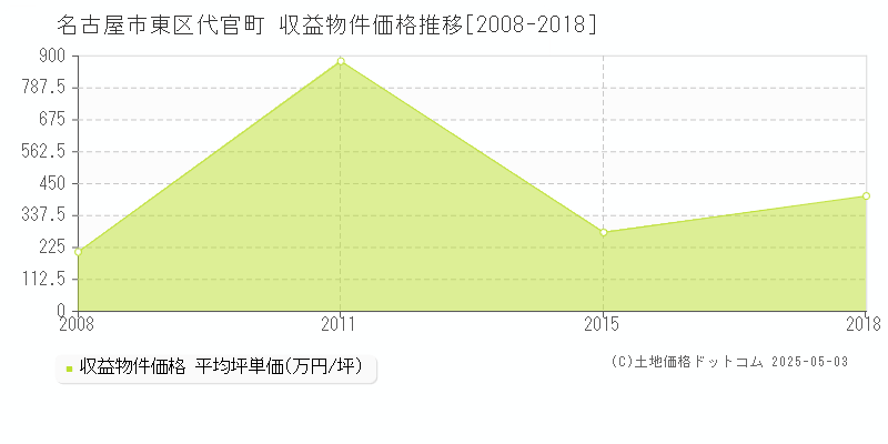 代官町(名古屋市東区)の収益物件価格推移グラフ(坪単価)[2008-2018年]