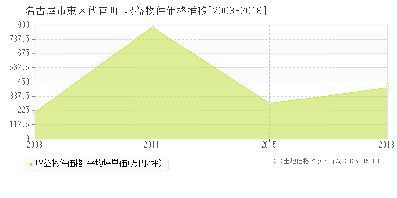 名古屋市東区代官町のアパート価格推移グラフ 