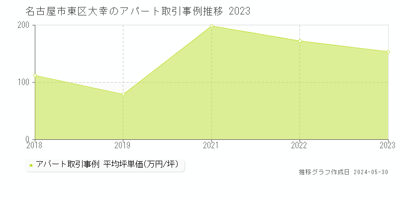 名古屋市東区大幸のアパート価格推移グラフ 
