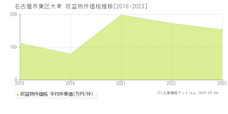 大幸(名古屋市東区)の収益物件価格推移グラフ(坪単価)[2018-2023年]