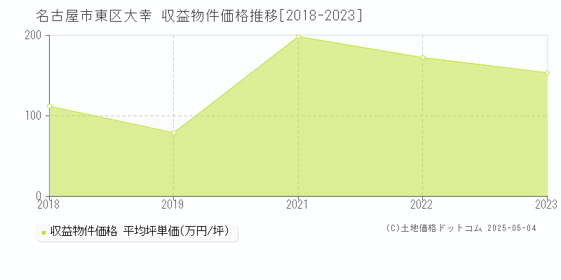 名古屋市東区大幸のアパート価格推移グラフ 