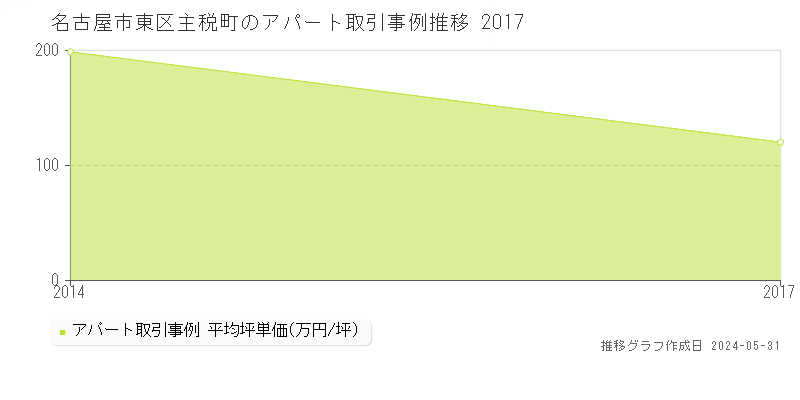 名古屋市東区主税町のアパート価格推移グラフ 