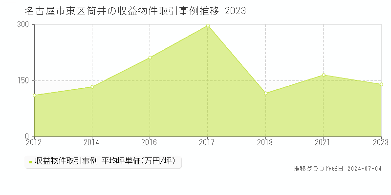 名古屋市東区筒井のアパート価格推移グラフ 