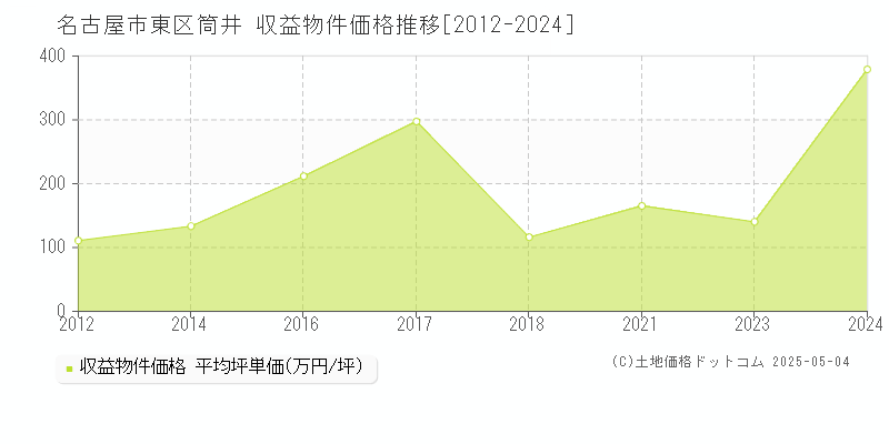 筒井(名古屋市東区)の収益物件価格推移グラフ(坪単価)[2012-2024年]