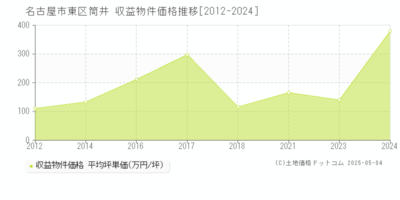 名古屋市東区筒井のアパート価格推移グラフ 