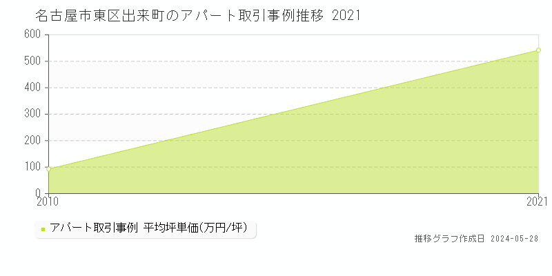 名古屋市東区出来町のアパート価格推移グラフ 