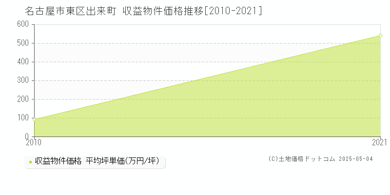 出来町(名古屋市東区)の収益物件価格推移グラフ(坪単価)[2010-2021年]