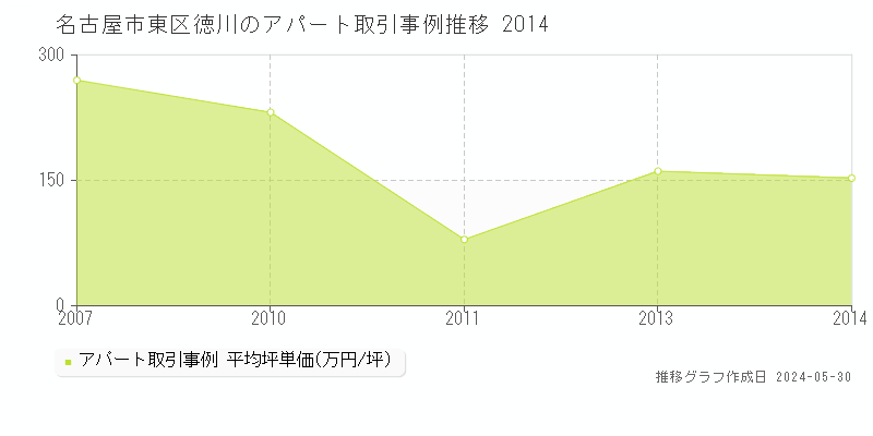 名古屋市東区徳川のアパート価格推移グラフ 