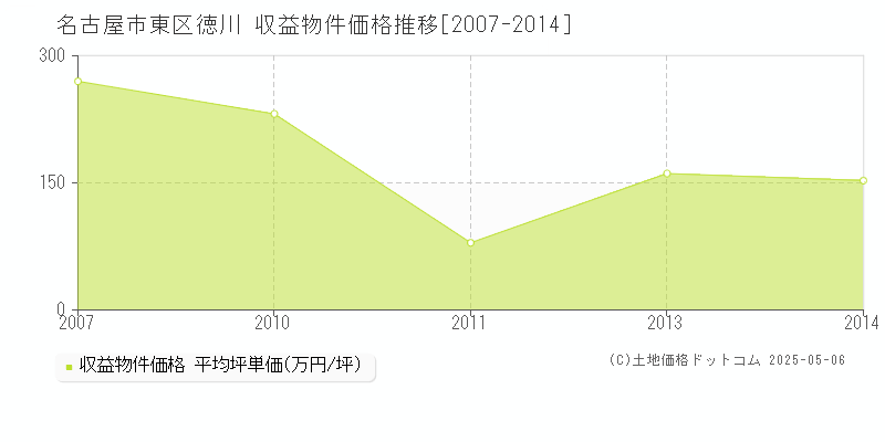 徳川(名古屋市東区)の収益物件価格推移グラフ(坪単価)[2007-2014年]