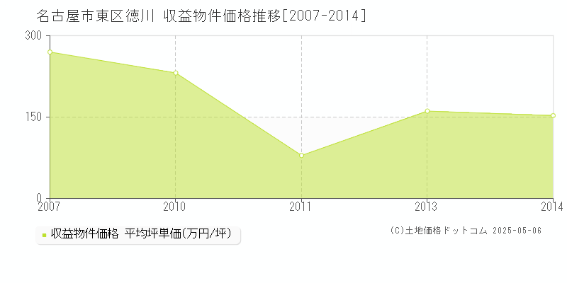 名古屋市東区徳川のアパート価格推移グラフ 