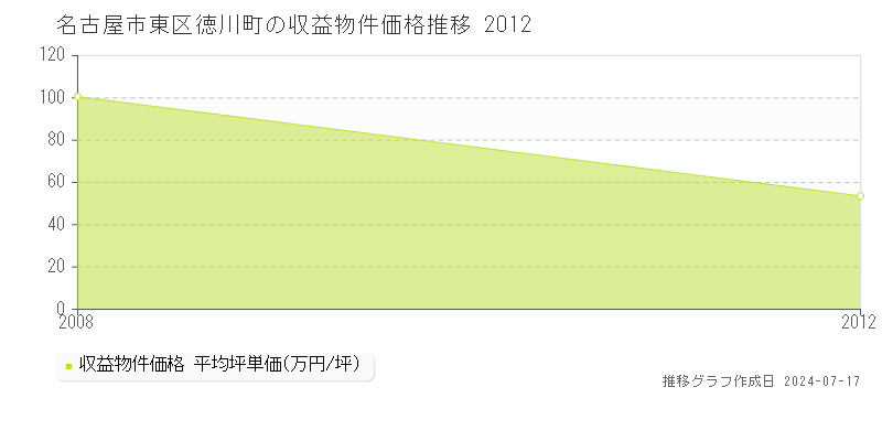 名古屋市東区徳川町のアパート取引価格推移グラフ 