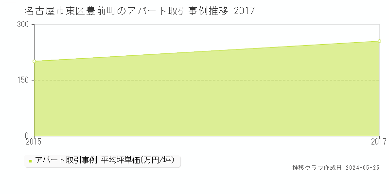 名古屋市東区豊前町のアパート取引事例推移グラフ 