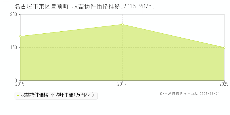 豊前町(名古屋市東区)の収益物件価格推移グラフ(坪単価)[2015-2025年]
