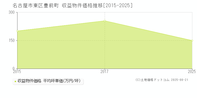 名古屋市東区豊前町のアパート取引事例推移グラフ 