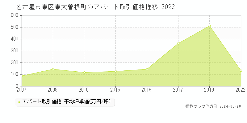 名古屋市東区東大曽根町のアパート価格推移グラフ 