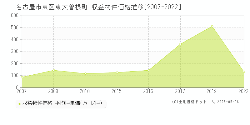 東大曽根町(名古屋市東区)の収益物件価格推移グラフ(坪単価)[2007-2022年]