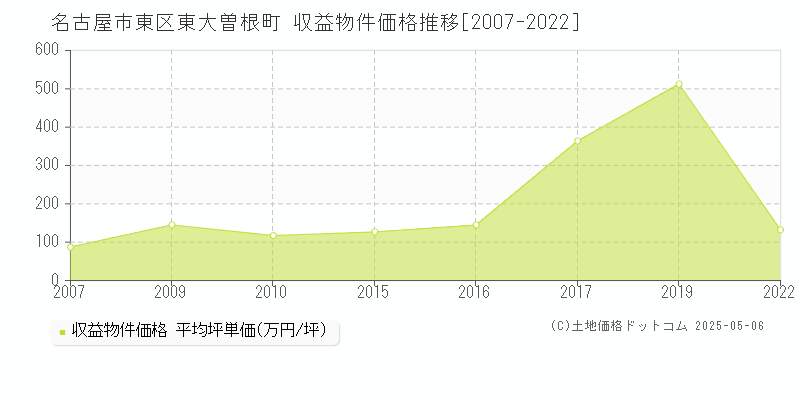 名古屋市東区東大曽根町のアパート価格推移グラフ 