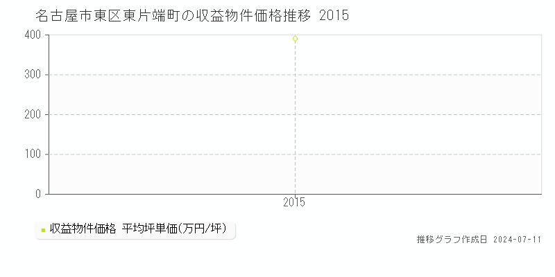 名古屋市東区東片端町のアパート価格推移グラフ 
