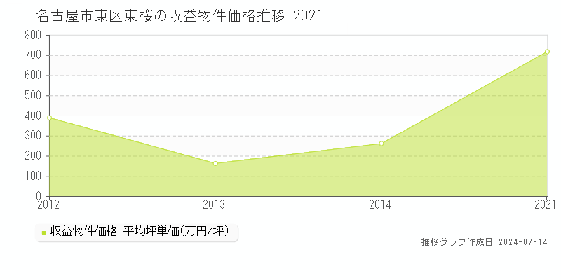 名古屋市東区東桜のアパート価格推移グラフ 