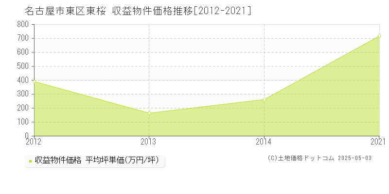 東桜(名古屋市東区)の収益物件価格推移グラフ(坪単価)[2012-2021年]