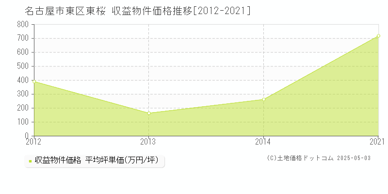 名古屋市東区東桜のアパート価格推移グラフ 