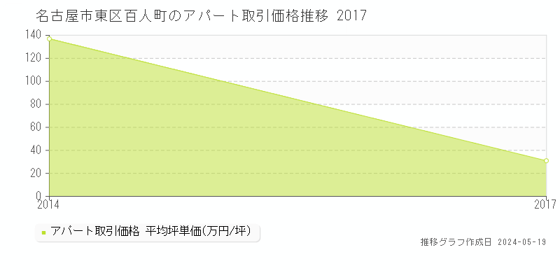 名古屋市東区百人町のアパート価格推移グラフ 