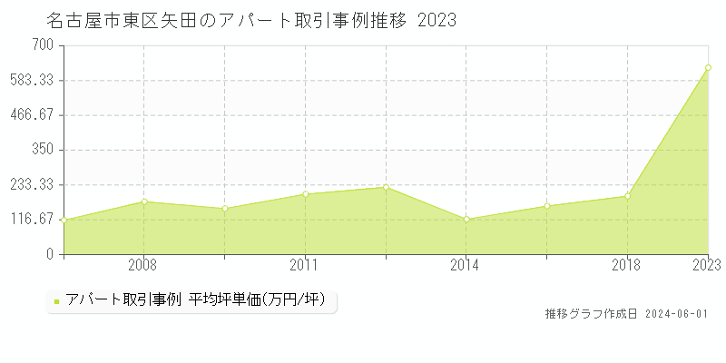 名古屋市東区矢田のアパート取引事例推移グラフ 