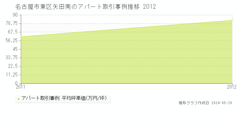 名古屋市東区矢田南のアパート価格推移グラフ 