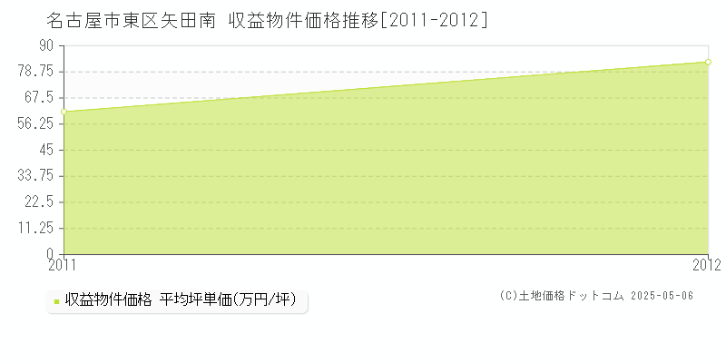 矢田南(名古屋市東区)の収益物件価格推移グラフ(坪単価)[2011-2012年]