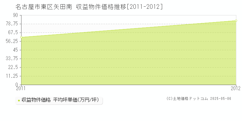 名古屋市東区矢田南のアパート取引価格推移グラフ 