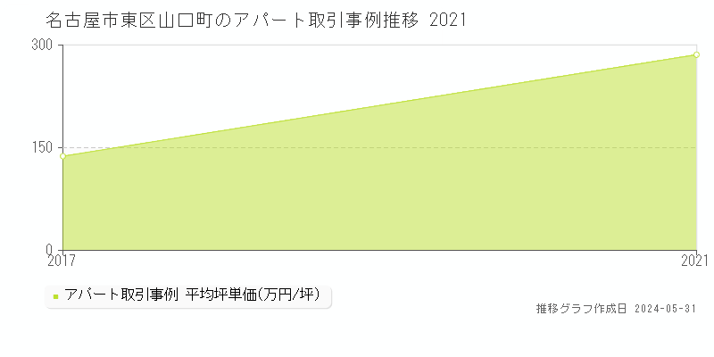 名古屋市東区山口町のアパート価格推移グラフ 