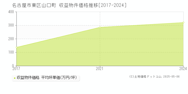 山口町(名古屋市東区)の収益物件価格推移グラフ(坪単価)[2017-2024年]