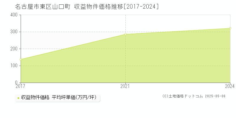 名古屋市東区山口町のアパート取引事例推移グラフ 