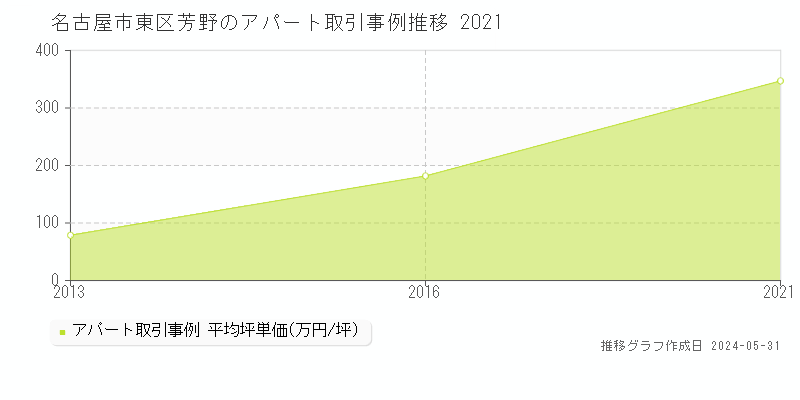 名古屋市東区芳野のアパート価格推移グラフ 