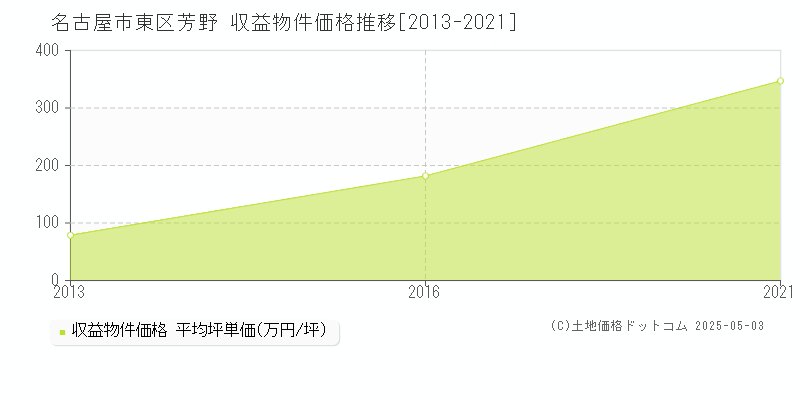 名古屋市東区芳野のアパート価格推移グラフ 