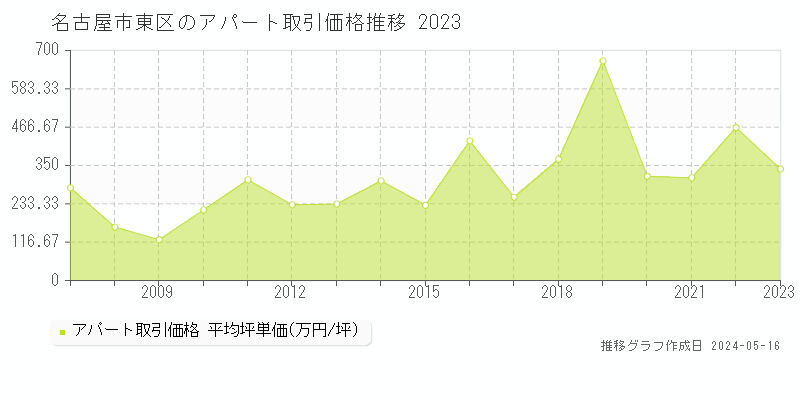 名古屋市東区全域のアパート価格推移グラフ 