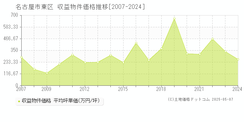 名古屋市東区(愛知県)の収益物件価格推移グラフ(坪単価)[2007-2024年]