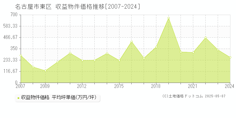 名古屋市東区のアパート取引価格推移グラフ 